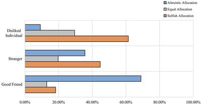 Factors of children's allocation behavior: peer relationship and resource quantity as the main determinants